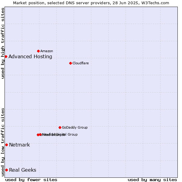 Market position of Real Geeks vs. Netmark vs. Advanced Hosting