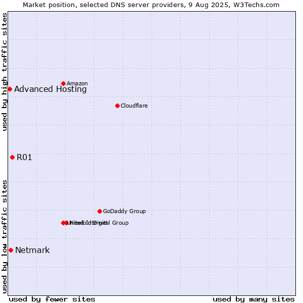 Market position of R01 vs. Netmark vs. Advanced Hosting