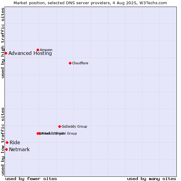 Market position of Ride vs. Netmark vs. Advanced Hosting