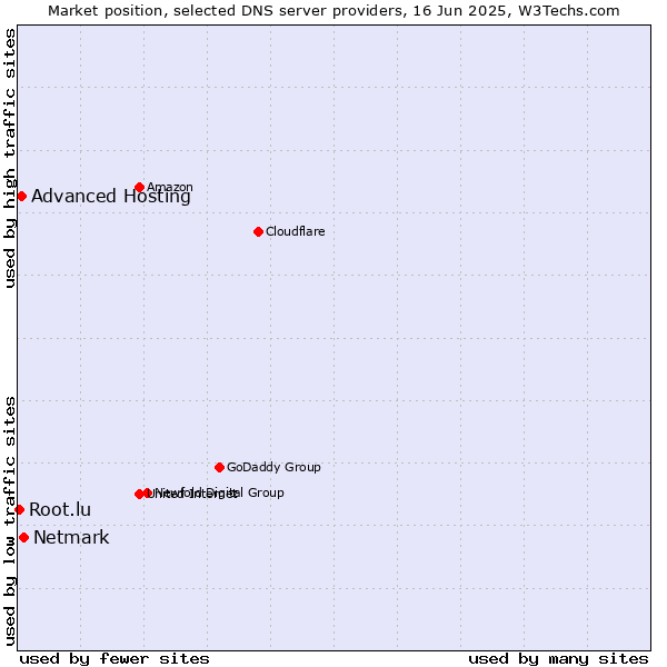 Market position of Netmark vs. Advanced Hosting vs. Root.lu