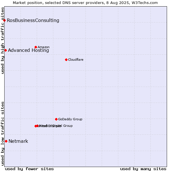 Market position of Netmark vs. Advanced Hosting vs. RosBusinessConsulting