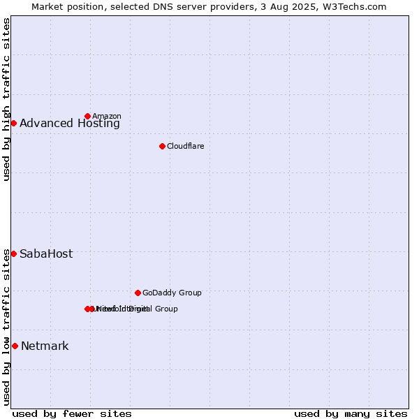 Market position of Netmark vs. SabaHost vs. Advanced Hosting