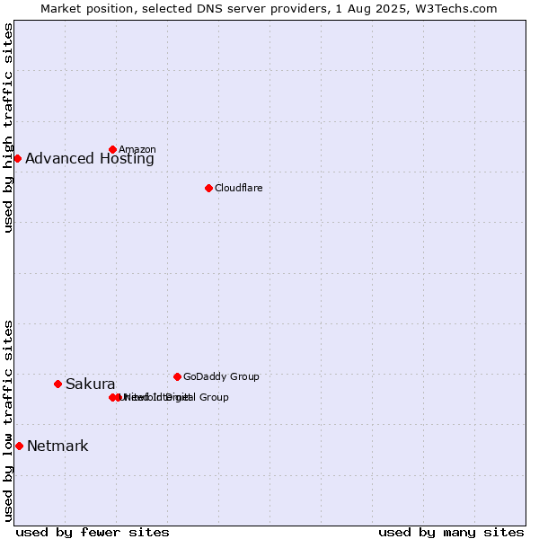 Market position of Sakura vs. Netmark vs. Advanced Hosting