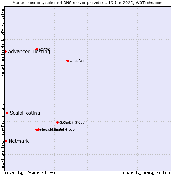 Market position of ScalaHosting vs. Netmark vs. Advanced Hosting