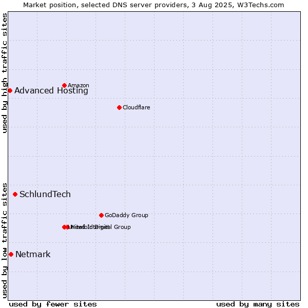 Market position of SchlundTech vs. Netmark vs. Advanced Hosting
