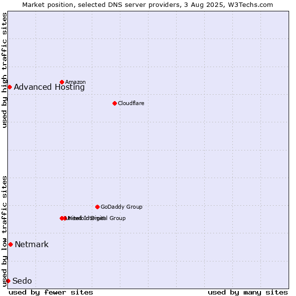Market position of Netmark vs. Advanced Hosting vs. Sedo