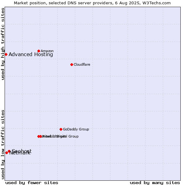 Market position of Seohost vs. Netmark vs. Advanced Hosting