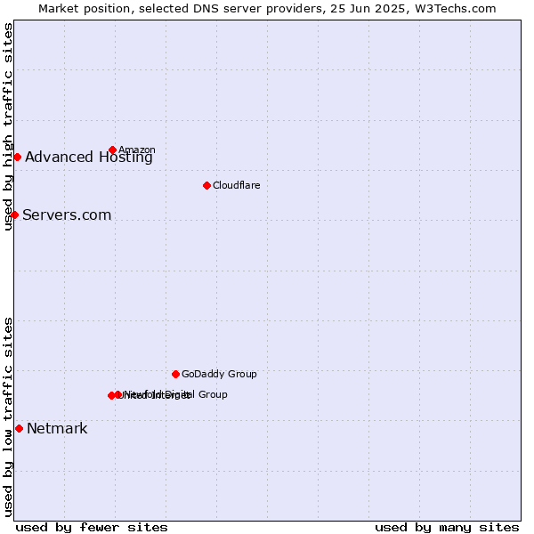 Market position of Netmark vs. Advanced Hosting vs. Servers.com