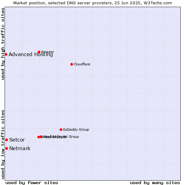 Market position of Setcor vs. Netmark vs. Advanced Hosting