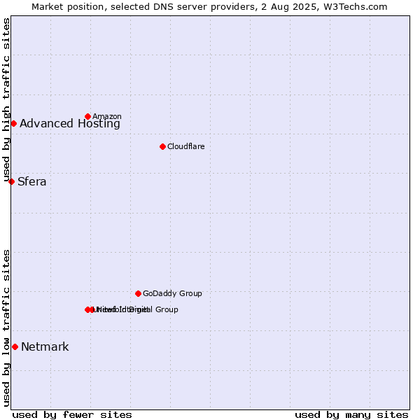 Market position of Netmark vs. Advanced Hosting vs. Sfera