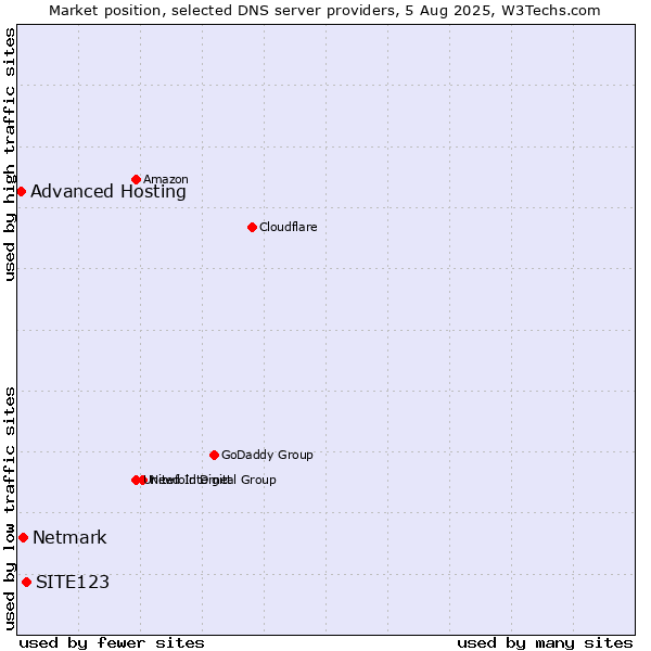 Market position of SITE123 vs. Netmark vs. Advanced Hosting