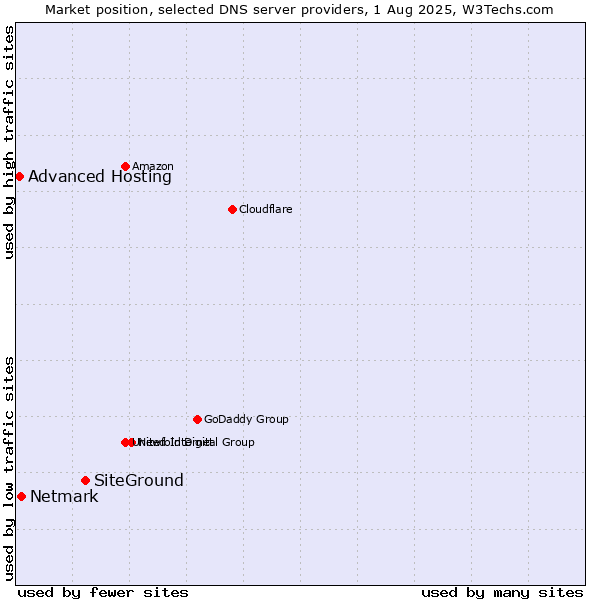 Market position of SiteGround vs. Netmark vs. Advanced Hosting