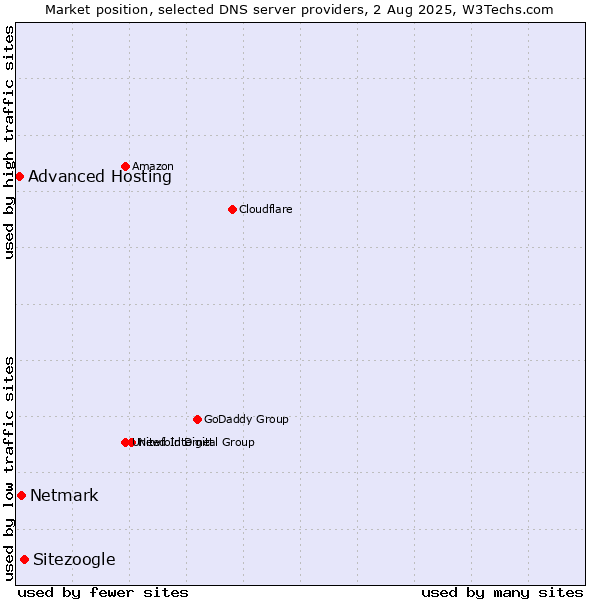 Market position of Sitezoogle vs. Netmark vs. Advanced Hosting