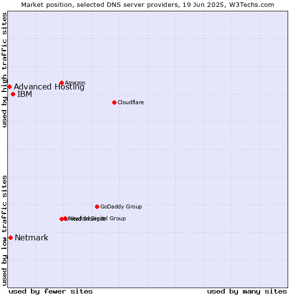 Market position of IBM vs. Netmark vs. Advanced Hosting