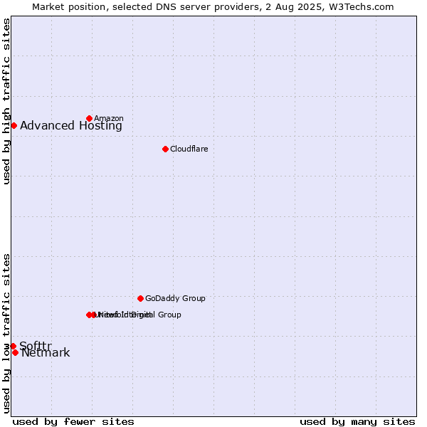 Market position of Netmark vs. Advanced Hosting vs. Softtr