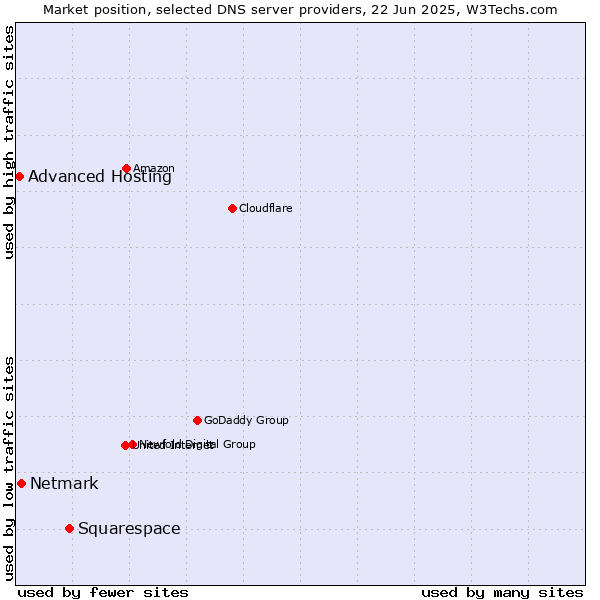 Market position of Squarespace vs. Netmark vs. Advanced Hosting