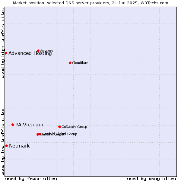 Market position of PA Vietnam vs. Netmark vs. Advanced Hosting