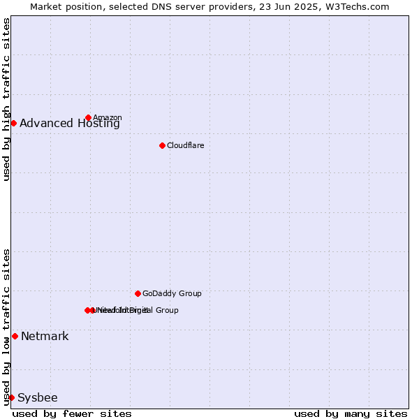 Market position of Netmark vs. Advanced Hosting vs. Sysbee
