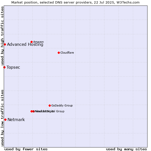 Market position of Netmark vs. Advanced Hosting vs. Topsec