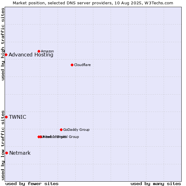 Market position of Netmark vs. TWNIC vs. Advanced Hosting