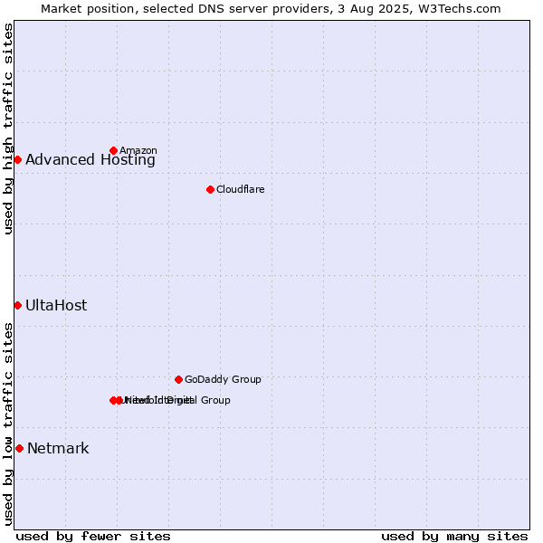 Market position of Netmark vs. Advanced Hosting vs. UltaHost