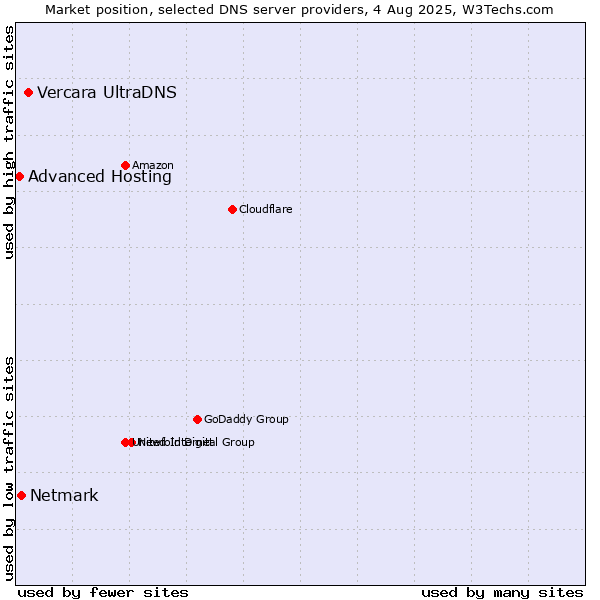 Market position of Vercara UltraDNS vs. Netmark vs. Advanced Hosting