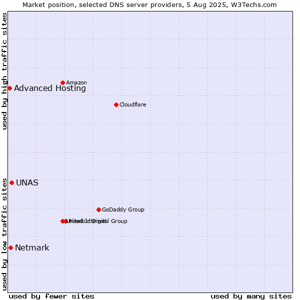 Market position of UNAS vs. Netmark vs. Advanced Hosting