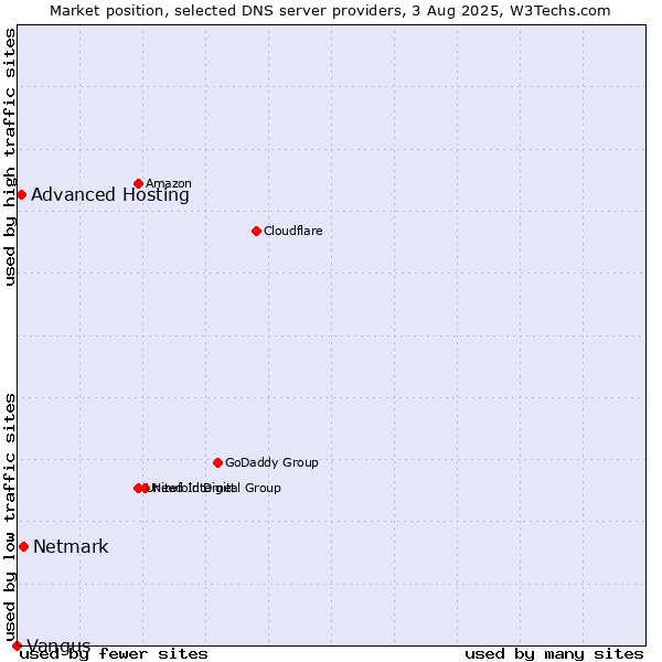 Market position of Netmark vs. Advanced Hosting vs. Vangus