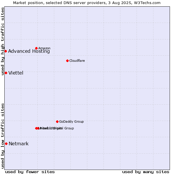 Market position of Netmark vs. Viettel vs. Advanced Hosting