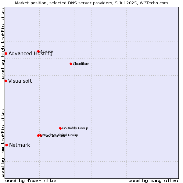 Market position of Netmark vs. Advanced Hosting vs. Visualsoft