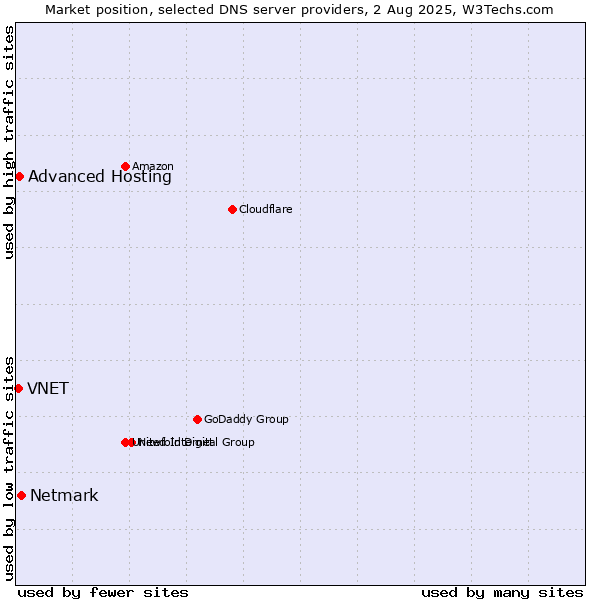 Market position of Netmark vs. Advanced Hosting vs. VNET