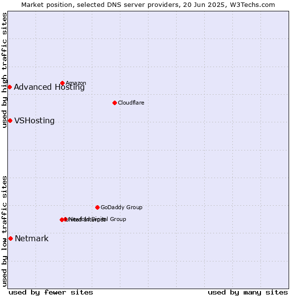 Market position of Netmark vs. VSHosting vs. Advanced Hosting