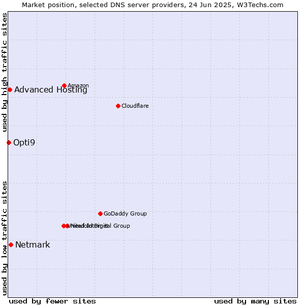 Market position of Netmark vs. Advanced Hosting vs. Opti9