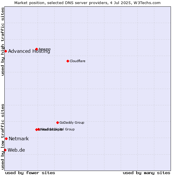 Market position of Netmark vs. Advanced Hosting vs. Web.de