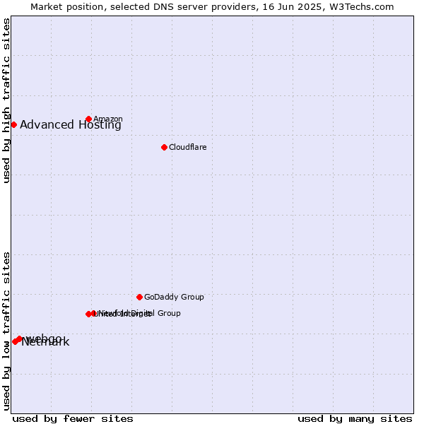 Market position of webgo vs. Netmark vs. Advanced Hosting