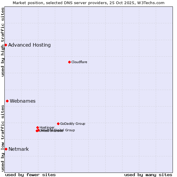 Market position of Webnames vs. Netmark vs. Advanced Hosting