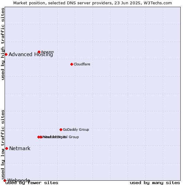 Market position of Netmark vs. Advanced Hosting vs. Webnode