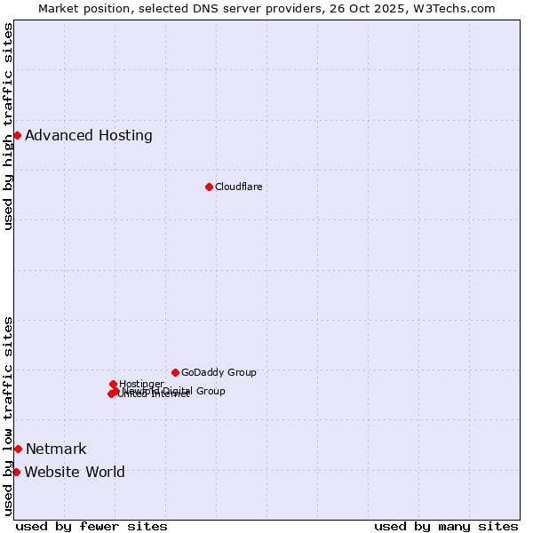 Market position of Netmark vs. Advanced Hosting vs. Website World