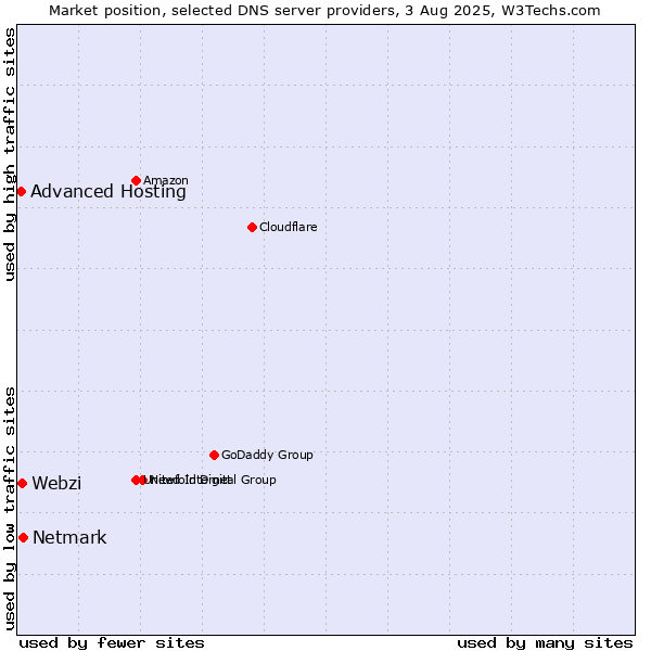 Market position of Netmark vs. Webzi vs. Advanced Hosting
