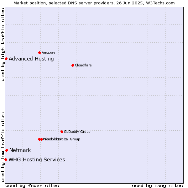 Market position of Netmark vs. Advanced Hosting vs. WHG Hosting Services