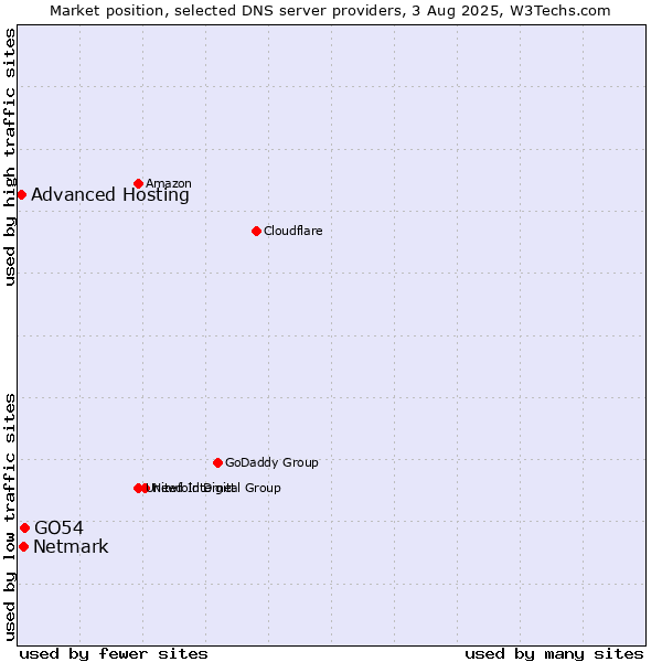 Market position of GO54 vs. Netmark vs. Advanced Hosting