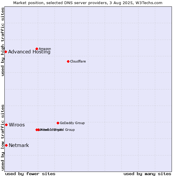 Market position of Wiroos vs. Netmark vs. Advanced Hosting