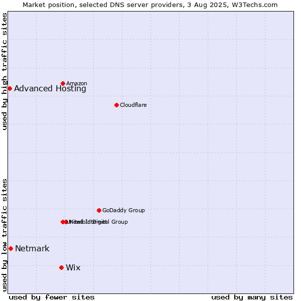 Market position of Wix vs. Netmark vs. Advanced Hosting