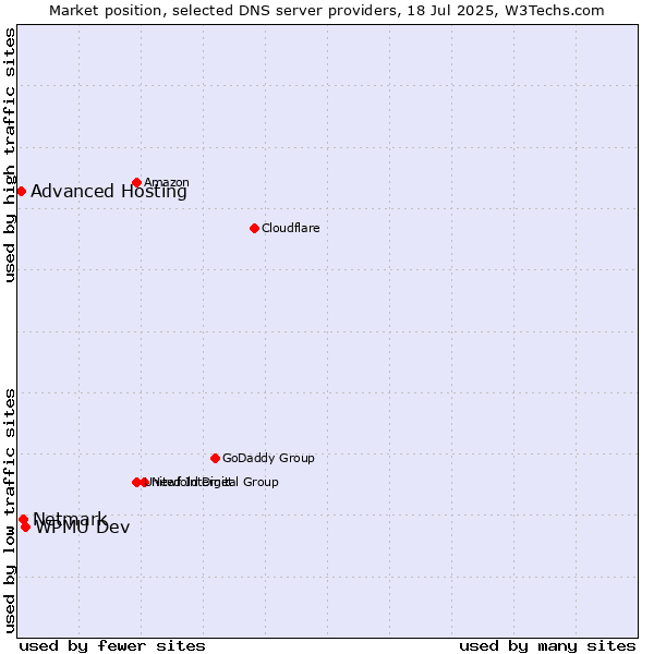 Market position of WPMU Dev vs. Netmark vs. Advanced Hosting