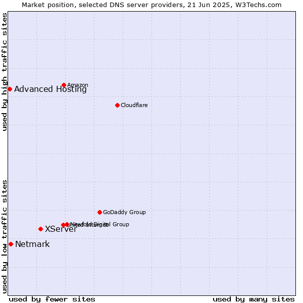 Market position of XServer vs. Netmark vs. Advanced Hosting