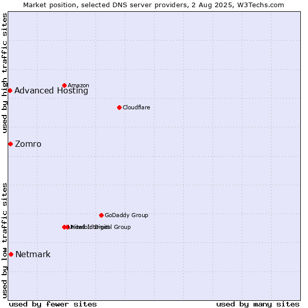 Market position of Netmark vs. Zomro vs. Advanced Hosting