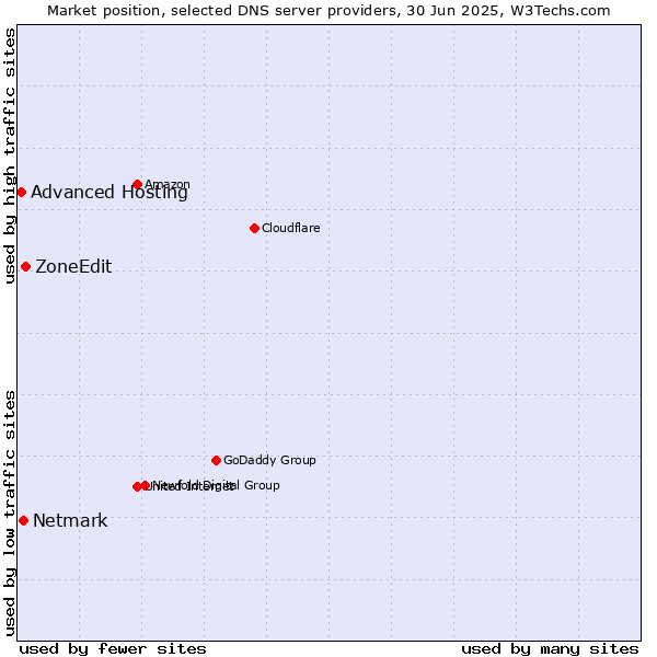 Market position of ZoneEdit vs. Netmark vs. Advanced Hosting