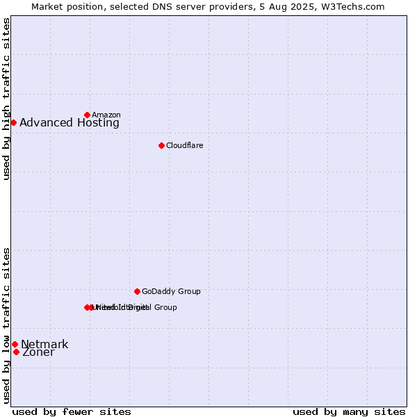 Market position of Zoner vs. Netmark vs. Advanced Hosting