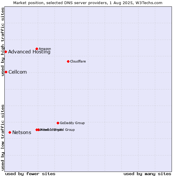 Market position of Netsons vs. Cellcom vs. Advanced Hosting