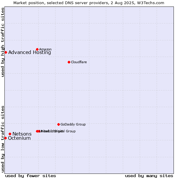 Market position of Netsons vs. Advanced Hosting vs. Octenium